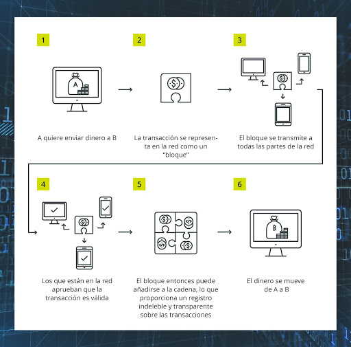 red de blockchain