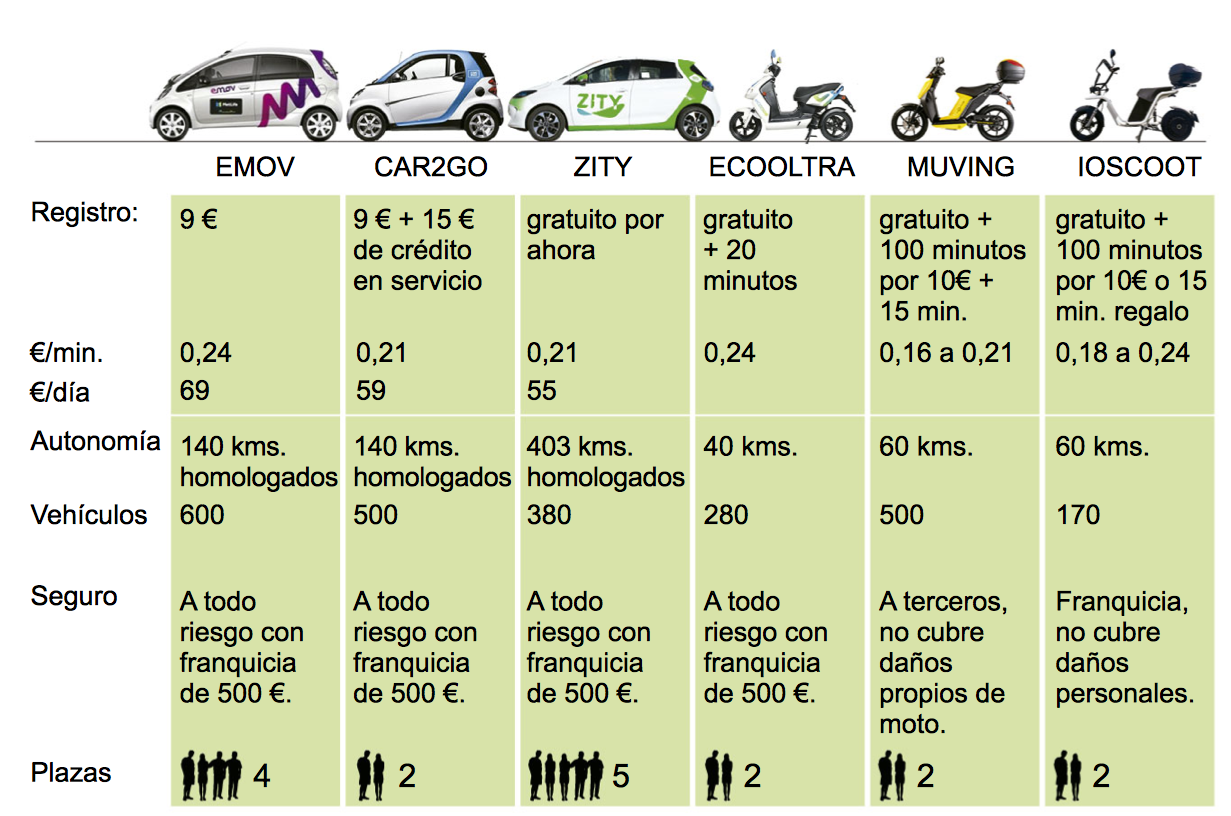 transporte sostenible